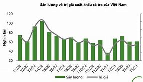 Xuất Khẩu Cá Tra 6 2022 Giá Bao Nhiêu Usd Hôm Nay Tại Mỹ